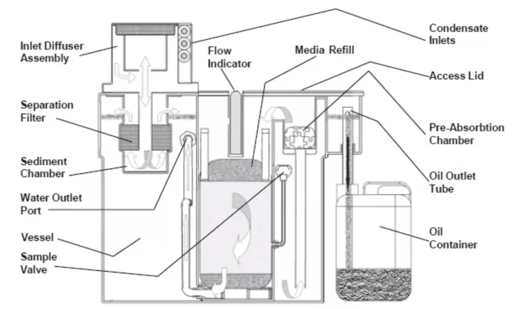 Oil Water Separator Diagram