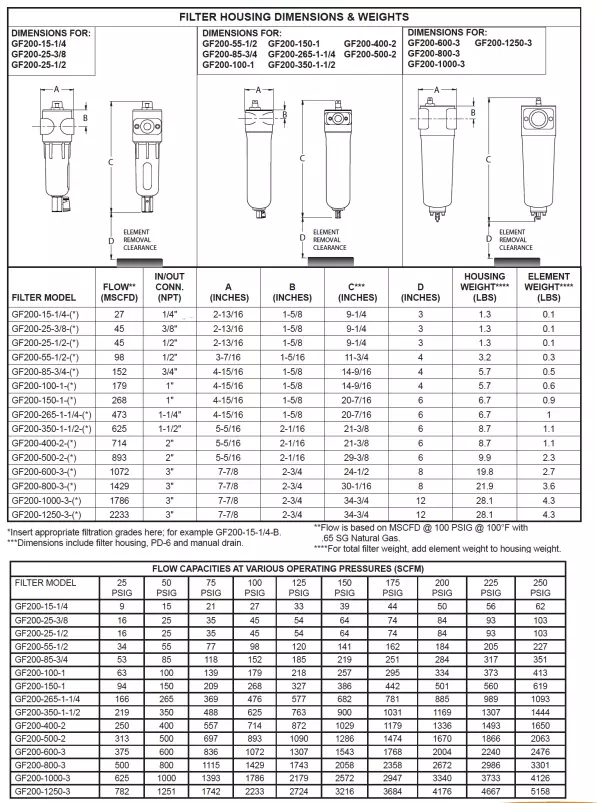 GF200 Specs